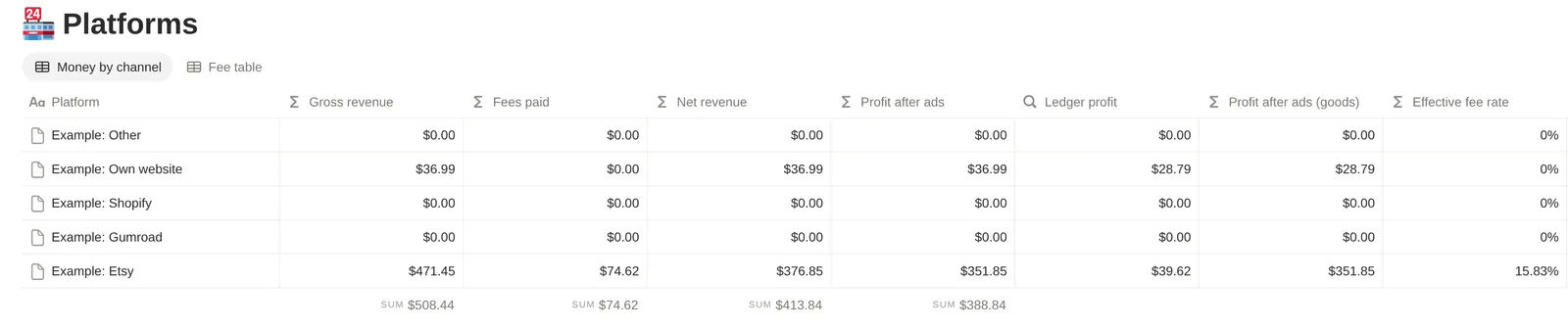 The Platforms database in Notion, Money by channel view: five example storefronts with gross revenue, fees paid, net revenue, profit after ads, ledger profit, profit after ads with goods and effective fee rate. The Example: Etsy row reads $471.45 gross, $74.62 in fees, $376.85 net revenue, $351.85 profit after ads, a $39.62 ledger profit, $351.85 after ads with goods, and a 15.83% effective fee rate; the Own website row, which sold one physical order, reads $36.99 after ads and $28.79 once its goods and shipping are taken off. The sums along the bottom read $508.44, $74.62, $413.84 and $388.84.