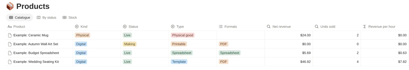 The Products database, Catalogue view: four example products with kind, status, type, formats, net revenue, units sold and revenue per hour. Example: Ceramic Mug, the one physical product, reads $24.00 net revenue from 2 units and $0.00 per hour, since it takes no hours to make; Example: Wedding Seating Kit reads $46.92 from 4 units, $7.82 per hour; Example: Budget Spreadsheet reads $5.69 from 2 units, $0.63 per hour; Example: Autumn Wall Art Set, still in the making, reads $0.00.