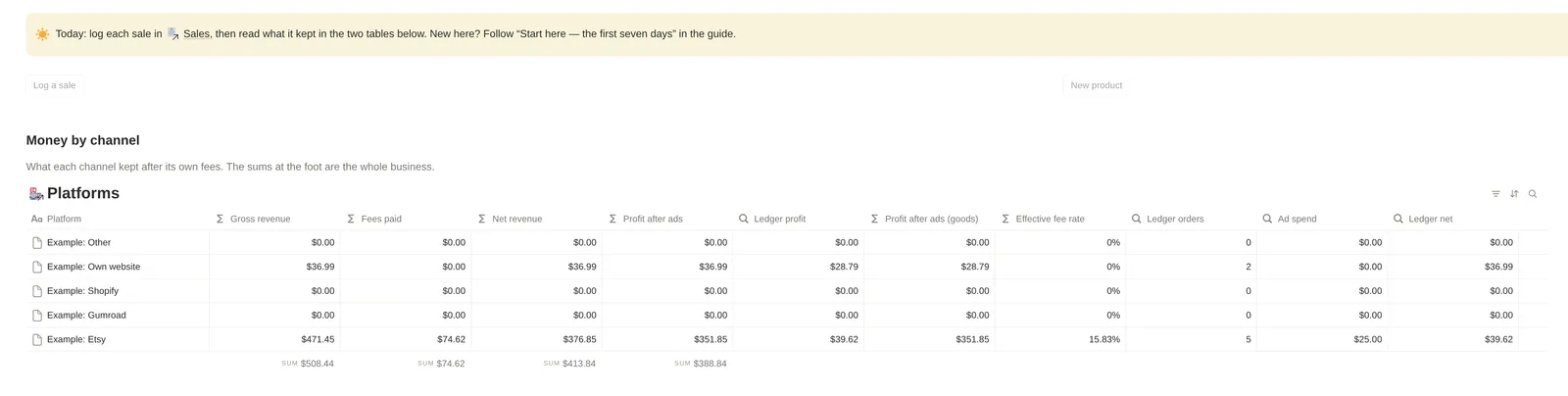The left half of the template's home page in Notion, as a visitor sees it: the routine line (Today: log each sale in Sales, then read what it kept in the two tables below), the buttons Log a sale and New product, and Money by channel with all eleven of its columns: platform, gross revenue, fees paid, net revenue, profit after ads, ledger profit, profit after ads with goods, effective fee rate, ledger orders, ad spend and ledger net, for five example storefronts. The Example: Etsy row reads $471.45 gross, $74.62 in fees, $376.85 net revenue, $351.85 after ads, a $39.62 ledger profit, $351.85 after ads with goods, a 15.83% effective fee rate, 5 ledger orders, $25.00 in ad spend and $39.62 ledger net; the Own website row, with no fees filled in and one physical order among its 2, nets its $36.99 gross and keeps $28.79 after goods and shipping. The sums along the bottom read $508.44, $74.62, $413.84 and $388.84.