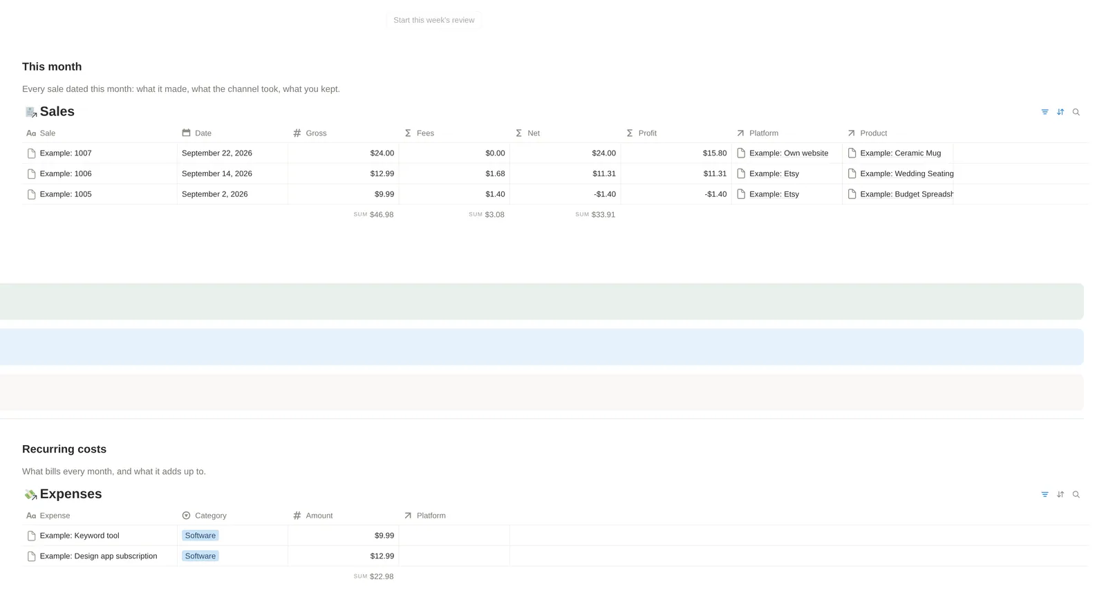 The right half of the template's home page in Notion, as a visitor sees it: the button Start this week's review, then This month with all eight of its columns: sale, date, gross, fees, net, profit, platform and product. It lists the three example sales dated September 2026: Example: 1007 on September 22, the Ceramic Mug on Example: Own website ($24.00 gross, $0.00 in fees, $24.00 net, $15.80 profit after goods and shipping), then Example: 1006 on September 14 ($12.99 gross, $1.68 in fees, $11.31 net, $11.31 profit) and Example: 1005 on September 2 ($9.99 gross, $1.40 in fees, -$1.40 net, -$1.40 profit), both on Example: Etsy; gross, fees and net are summed as $46.98, $3.08 and $33.91. Below, past the ends of three coloured notes that run across the page, Recurring costs lists the two example bills that repeat, a keyword tool at $9.99 and a design app subscription at $12.99, both in Software, summed as $22.98.