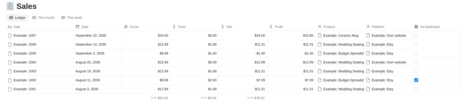 The Sales database, Ledger view: seven example orders, each with its date, gross, fees, net, profit, product, storefront and an ad-attributed tick. Order 1002, $9.99 and ad-attributed, shows $2.90 in fees, $7.09 net and $7.09 profit; order 1004, on the own website with no fees filled in, nets its $12.99; order 1007, the Ceramic Mug on the own website, pays no fees on its $24.00 and keeps $15.80 after goods and shipping. The sums read $95.94 gross, $9.34 in fees and $76.61 net.