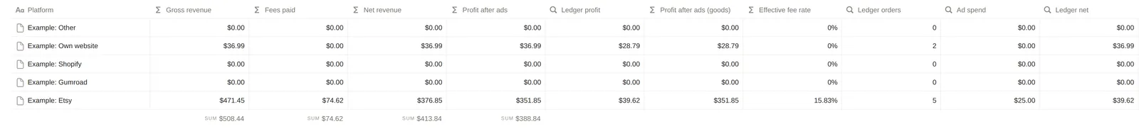 Money by channel out to its last column, Ledger net: what the sales logged one by one kept on each example channel. The Example: Etsy row reads $39.62 ledger net from 5 ledger orders, $25.00 in ad spend, and $376.85 net revenue, which adds a month of statement totals typed into Months to the ledger; the Own website row nets $36.99 from 2 orders, and keeps $28.79 in ledger profit once the goods and shipping of its one physical order are taken off.