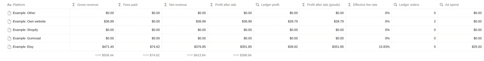 Money by channel with every column out to ad spend: gross revenue, fees paid, net revenue, profit after ads, ledger profit, profit after ads with goods, effective fee rate, ledger orders and ad spend for five example storefronts. The Example: Etsy row reads $471.45 gross, $74.62 in fees, $376.85 net, $351.85 after $25.00 in ad spend, a $39.62 ledger profit, $351.85 after ads with goods, a 15.83% effective fee rate and 5 ledger orders; the Own website row, with no fees filled in, nets its $36.99 gross and keeps $28.79 after the goods and shipping of its one physical order.