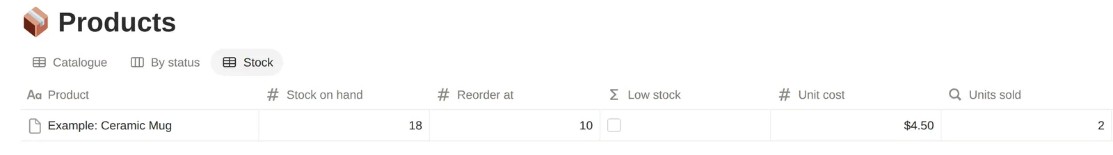 The Products database, Stock view: the physical products only, with stock on hand, the reorder level, the Low stock flag, unit cost and units sold. Example: Ceramic Mug reads 18 on hand against a reorder level of 10, so Low stock is not ticked, at a $4.50 unit cost, with 2 units sold.