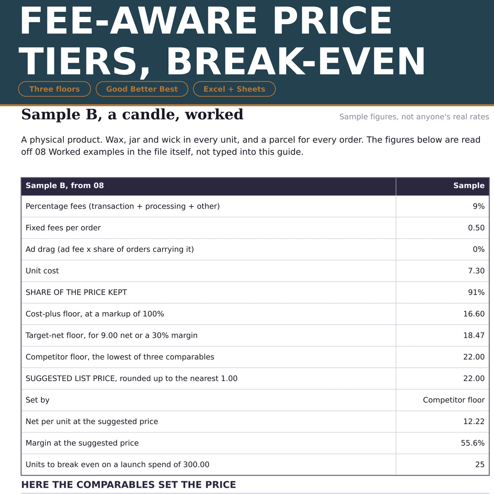 Offer Math: the "Sample B, a candle, worked" page of the pack under a title band reading "Fee-Aware Price Tiers, Break-Even"