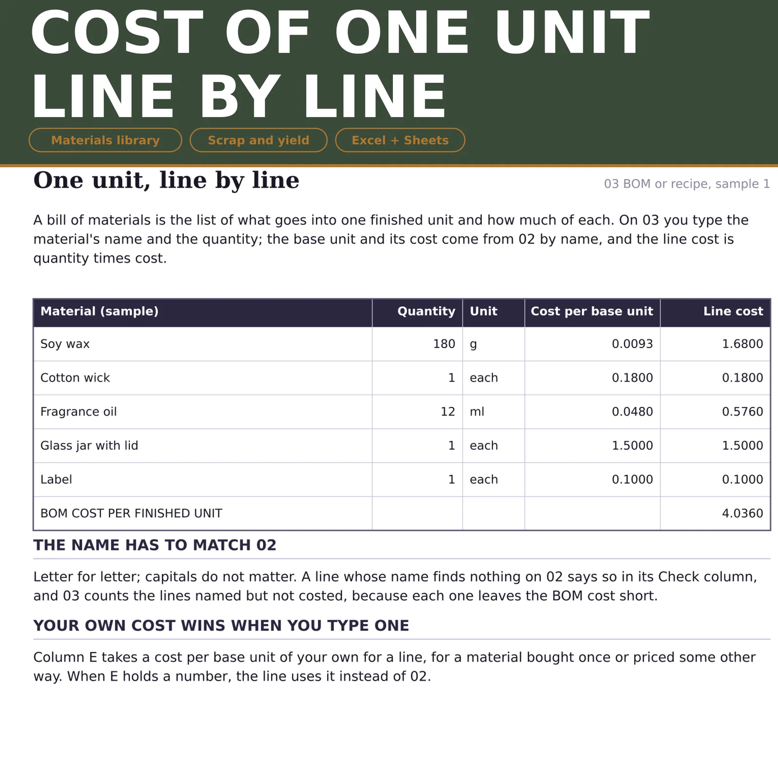 Unit Cost Sheet: the "One unit, line by line" page of the pack under a title band reading "Cost Of One Unit Line By Line"
